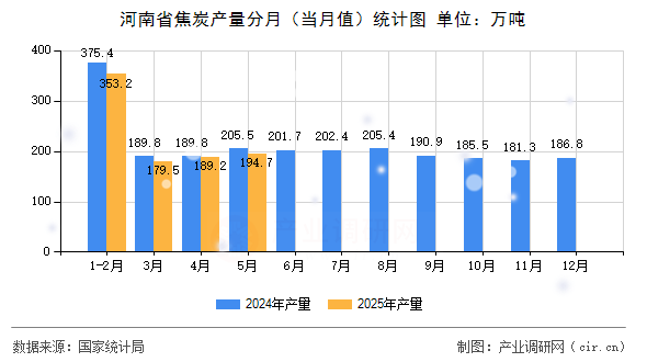 河南省焦炭產(chǎn)量分月（當(dāng)月值）統(tǒng)計圖