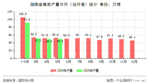 湖南省焦炭產(chǎn)量分月（當(dāng)月值）統(tǒng)計(jì)