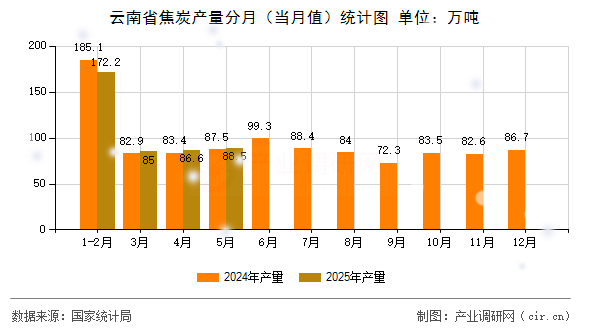 云南省焦炭產(chǎn)量分月（當(dāng)月值）統(tǒng)計(jì)圖