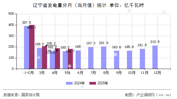 遼寧省發(fā)電量分月（當月值）統(tǒng)計