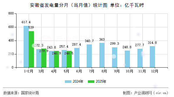安徽省發(fā)電量分月（當(dāng)月值）統(tǒng)計圖