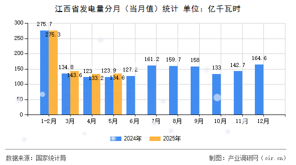 江西省發(fā)電量分月（當月值）統(tǒng)計