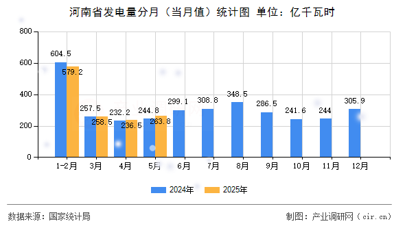 河南省發(fā)電量分月（當月值）統(tǒng)計圖