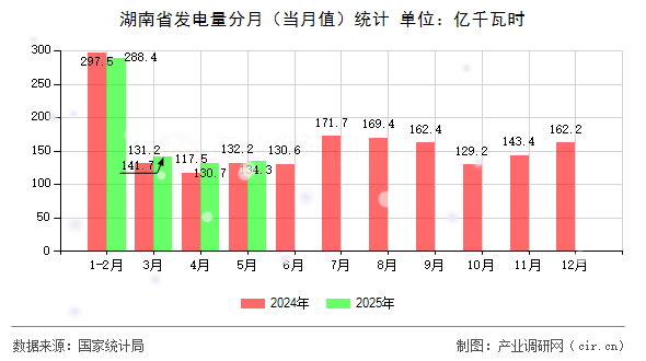 湖南省發(fā)電量分月（當(dāng)月值）統(tǒng)計(jì)