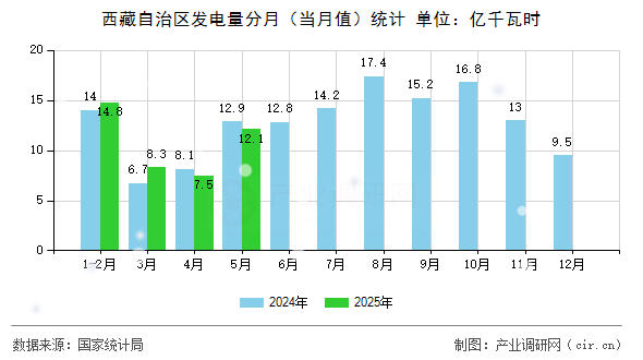 西藏自治區(qū)發(fā)電量分月（當(dāng)月值）統(tǒng)計(jì)