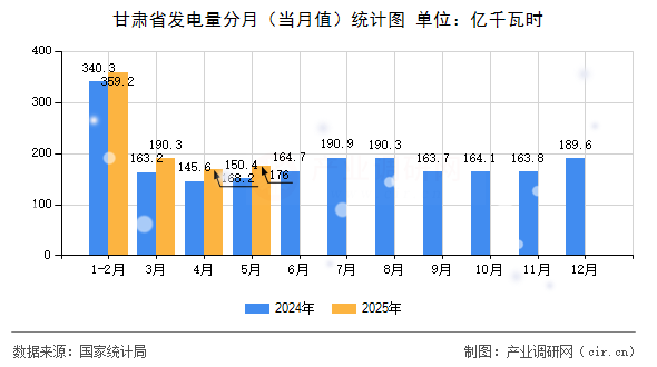 甘肅省發(fā)電量分月（當(dāng)月值）統(tǒng)計(jì)圖