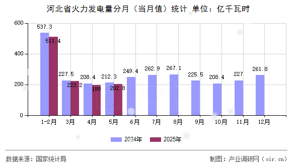河北省火力發(fā)電量分月（當(dāng)月值）統(tǒng)計(jì)
