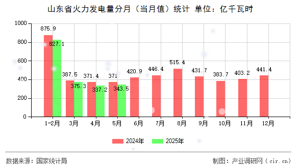 山東省火力發(fā)電量分月（當(dāng)月值）統(tǒng)計(jì)