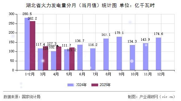 湖北省火力發(fā)電量分月（當(dāng)月值）統(tǒng)計(jì)圖