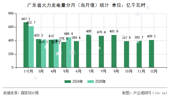 廣東省火力發(fā)電量分月（當月值）統(tǒng)計