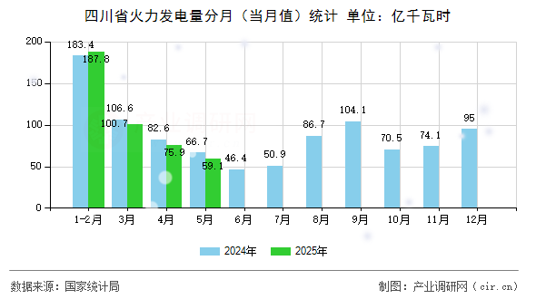 四川省火力發(fā)電量分月（當月值）統(tǒng)計
