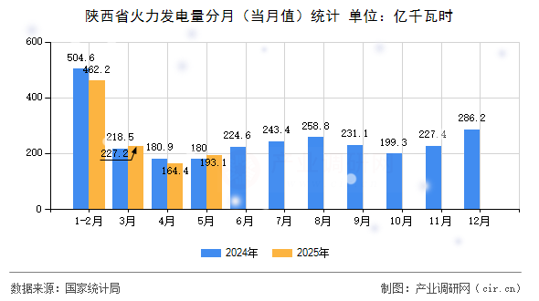 陜西省火力發(fā)電量分月（當(dāng)月值）統(tǒng)計(jì)
