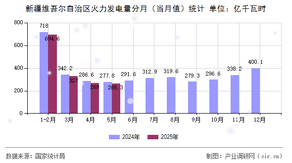 新疆維吾爾自治區(qū)火力發(fā)電量分月（當月值）統(tǒng)計