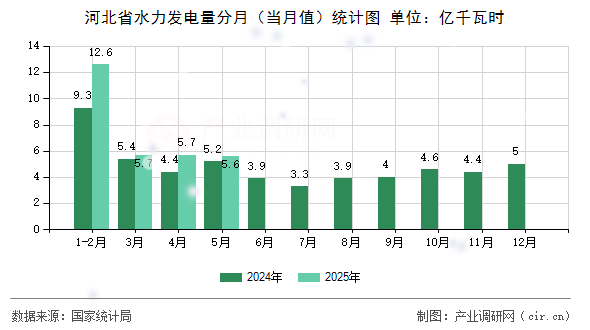 河北省水力發(fā)電量分月（當月值）統(tǒng)計圖