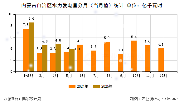 內(nèi)蒙古自治區(qū)水力發(fā)電量分月（當(dāng)月值）統(tǒng)計(jì)