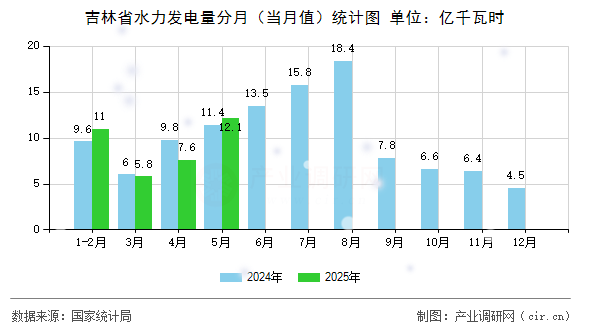 吉林省水力發(fā)電量分月（當月值）統(tǒng)計圖