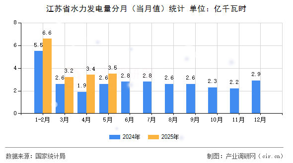 江蘇省水力發(fā)電量分月（當(dāng)月值）統(tǒng)計