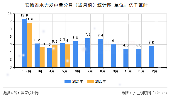 安徽省水力發(fā)電量分月（當(dāng)月值）統(tǒng)計(jì)圖