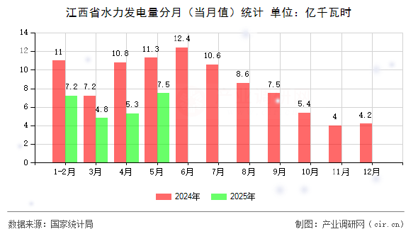 江西省水力發(fā)電量分月（當月值）統(tǒng)計