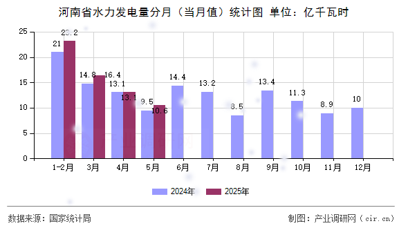 河南省水力發(fā)電量分月（當(dāng)月值）統(tǒng)計圖