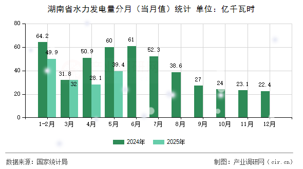湖南省水力發(fā)電量分月（當月值）統(tǒng)計