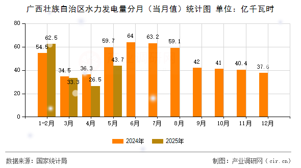 廣西壯族自治區(qū)水力發(fā)電量分月（當月值）統(tǒng)計圖