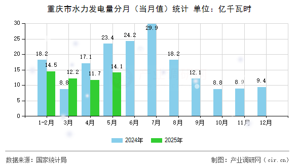 重慶市水力發(fā)電量分月（當月值）統(tǒng)計