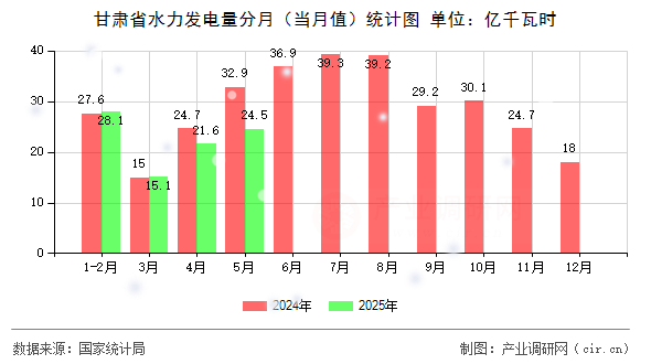 甘肅省水力發(fā)電量分月（當(dāng)月值）統(tǒng)計(jì)圖
