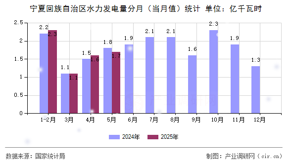 寧夏回族自治區(qū)水力發(fā)電量分月（當(dāng)月值）統(tǒng)計(jì)