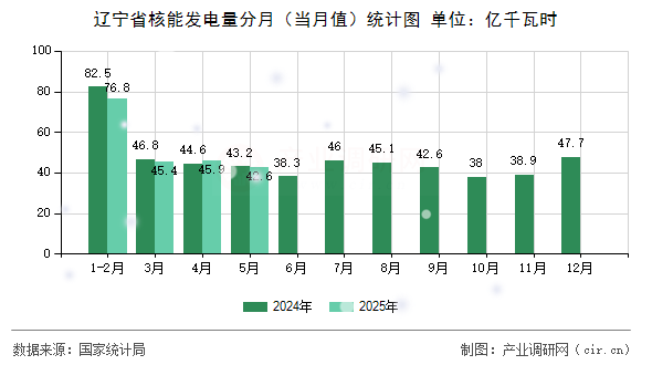 遼寧省核能發(fā)電量分月（當(dāng)月值）統(tǒng)計(jì)圖