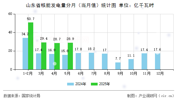 山東省核能發(fā)電量分月（當(dāng)月值）統(tǒng)計圖