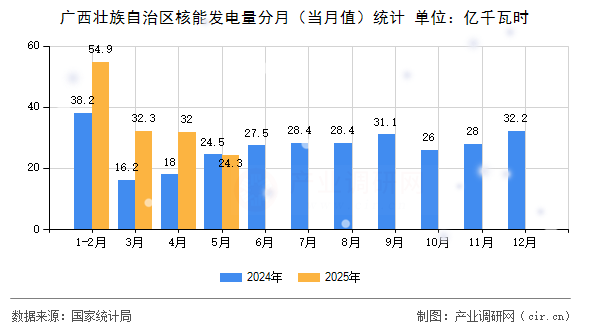 廣西壯族自治區(qū)核能發(fā)電量分月（當(dāng)月值）統(tǒng)計(jì)