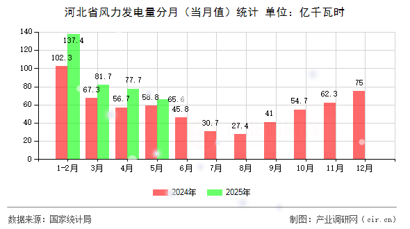 河北省風(fēng)力發(fā)電量分月（當月值）統(tǒng)計