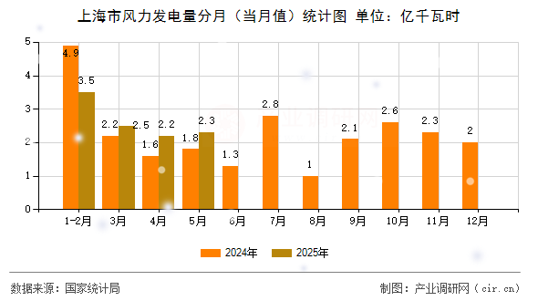 上海市風(fēng)力發(fā)電量分月（當(dāng)月值）統(tǒng)計(jì)圖