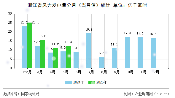 浙江省風力發(fā)電量分月（當月值）統(tǒng)計