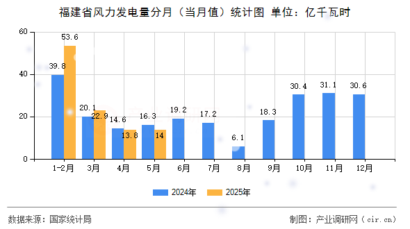 福建省風力發(fā)電量分月（當月值）統(tǒng)計圖