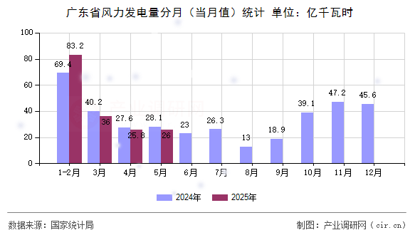 廣東省風力發(fā)電量分月（當月值）統(tǒng)計