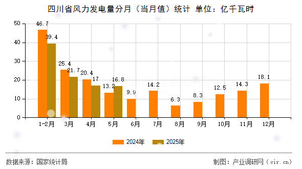 四川省風(fēng)力發(fā)電量分月（當(dāng)月值）統(tǒng)計