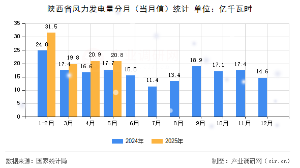 陜西省風力發(fā)電量分月（當月值）統(tǒng)計
