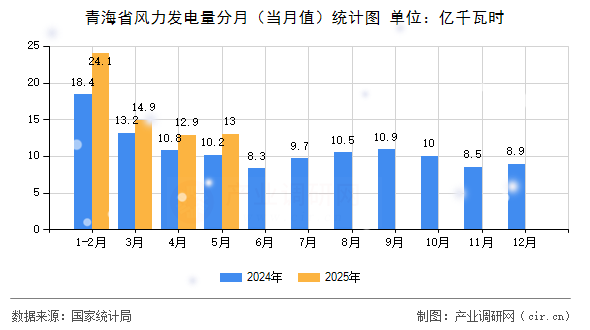 青海省風力發(fā)電量分月（當月值）統(tǒng)計圖