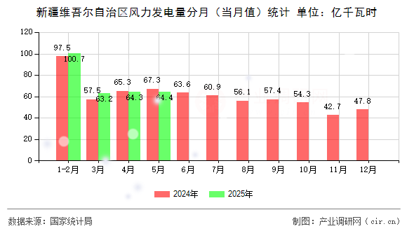 新疆維吾爾自治區(qū)風(fēng)力發(fā)電量分月（當(dāng)月值）統(tǒng)計(jì)
