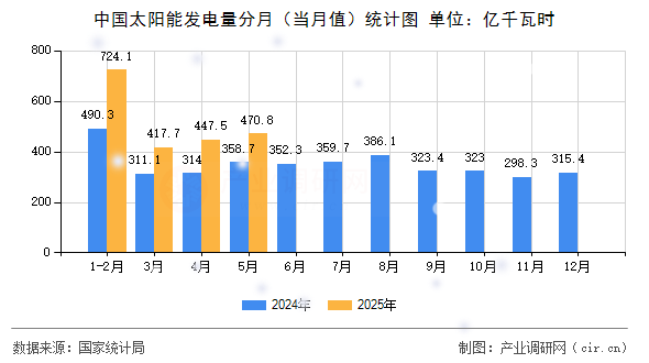 中國太陽能發(fā)電量分月（當月值）統(tǒng)計圖
