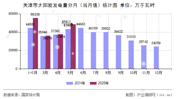 天津市太陽能發(fā)電量分月（當月值）統(tǒng)計圖