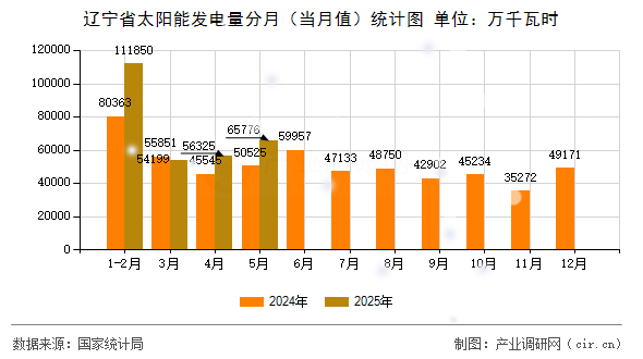 遼寧省太陽(yáng)能發(fā)電量分月（當(dāng)月值）統(tǒng)計(jì)圖