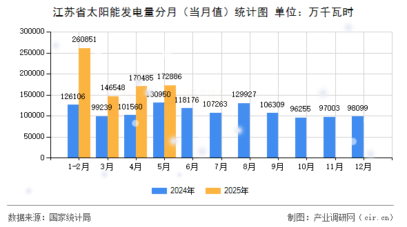 江蘇省太陽能發(fā)電量分月（當(dāng)月值）統(tǒng)計圖