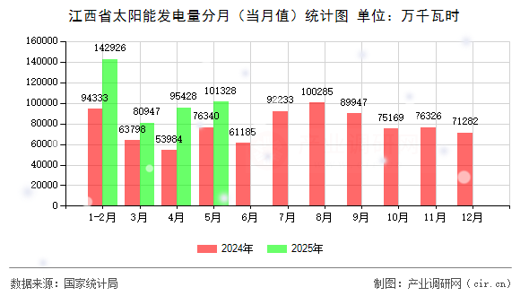 江西省太陽能發(fā)電量分月（當(dāng)月值）統(tǒng)計(jì)圖