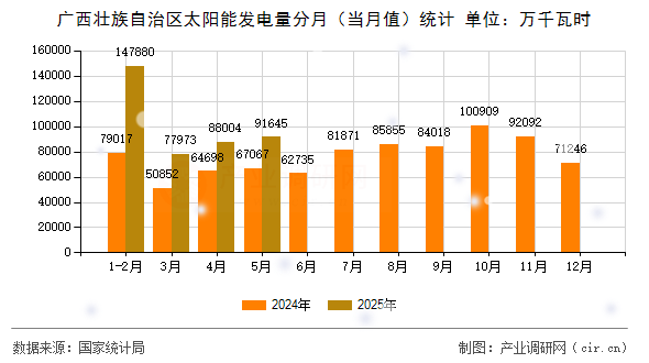 廣西壯族自治區(qū)太陽(yáng)能發(fā)電量分月（當(dāng)月值）統(tǒng)計(jì)