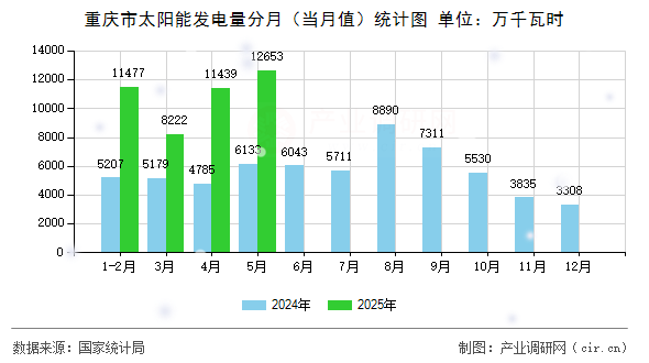 重慶市太陽能發(fā)電量分月（當(dāng)月值）統(tǒng)計(jì)圖