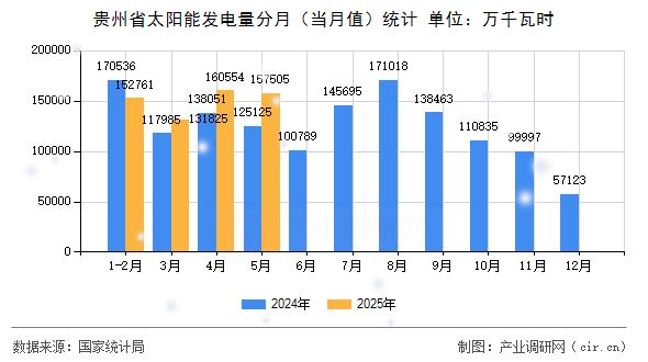 貴州省太陽(yáng)能發(fā)電量分月（當(dāng)月值）統(tǒng)計(jì)