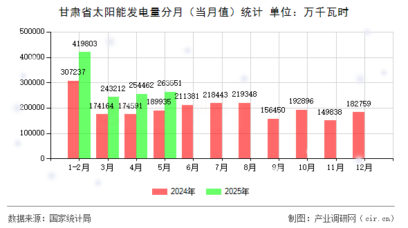 甘肅省太陽能發(fā)電量分月（當月值）統(tǒng)計